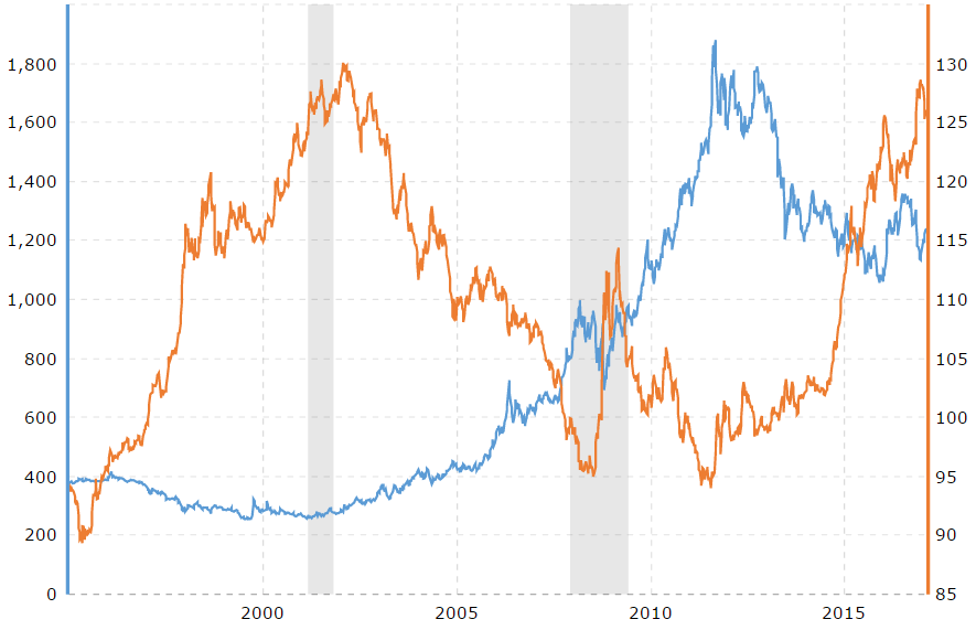 金価格と米ドルインデックス