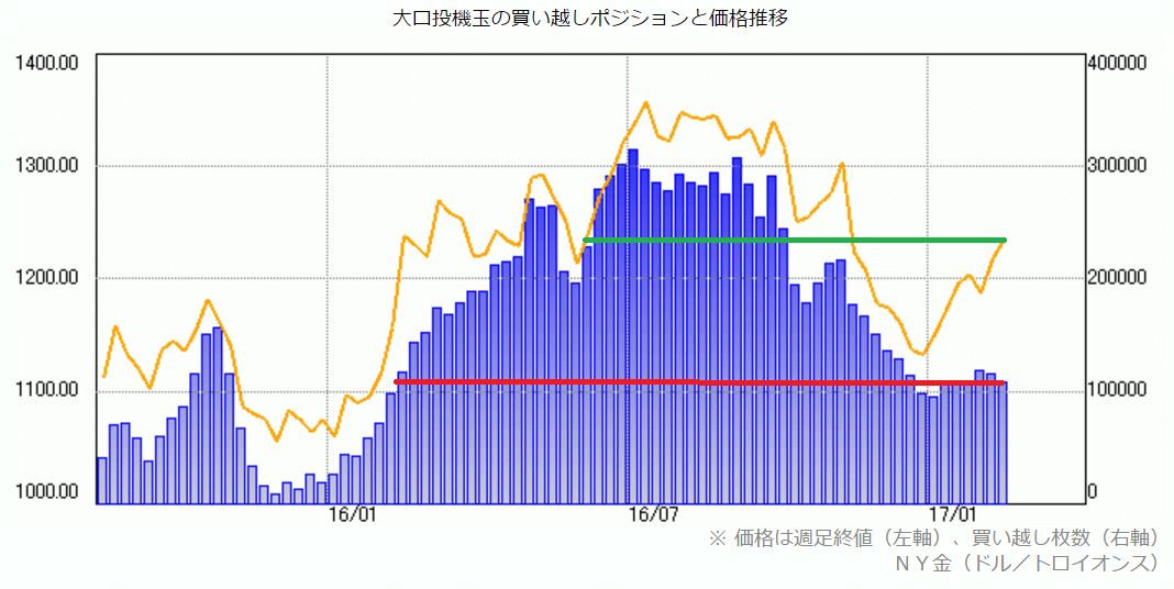 金先物と金価格