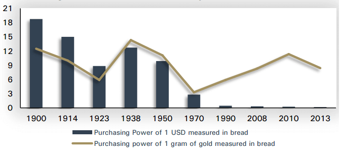 ゴールドと米ドルの購買力の変化