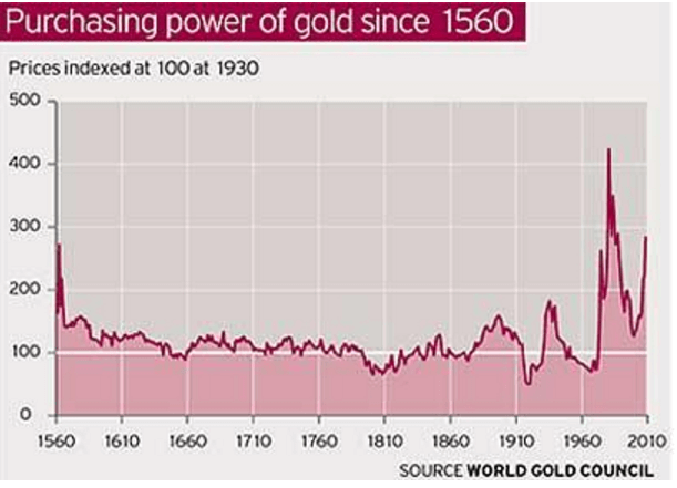 1560年以降のゴールドの購買力の変化