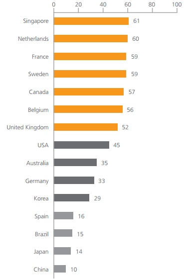 国別の電子決済の割合