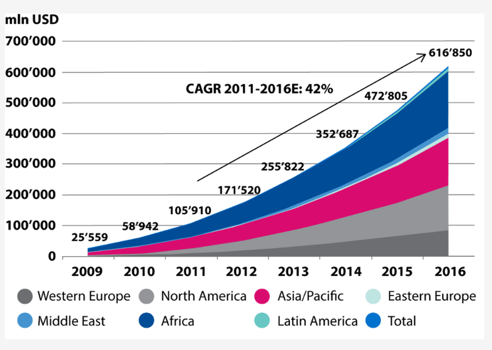 モバイル決済額の推移