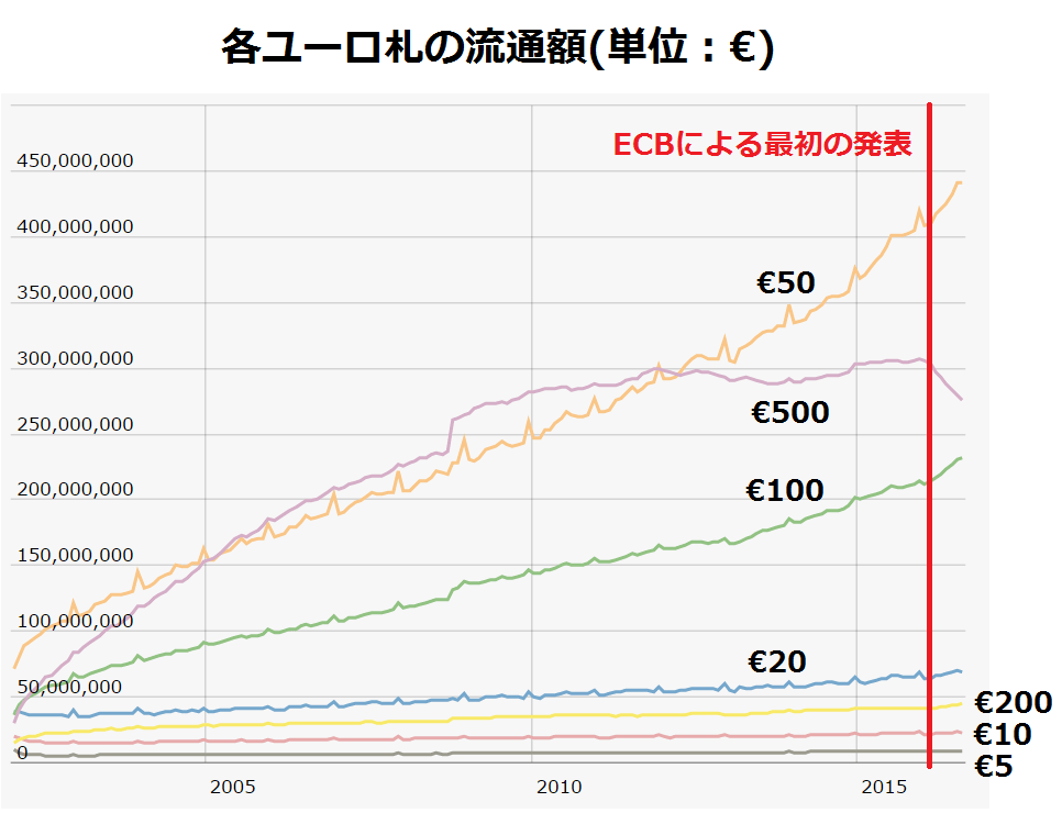 ユーロ札流通量の推移
