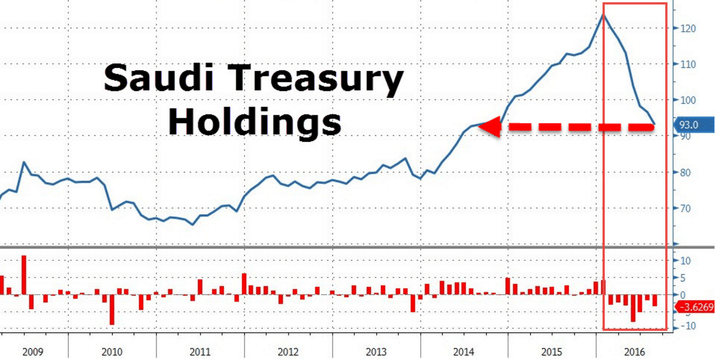サウジアラビアによる米国債の売却