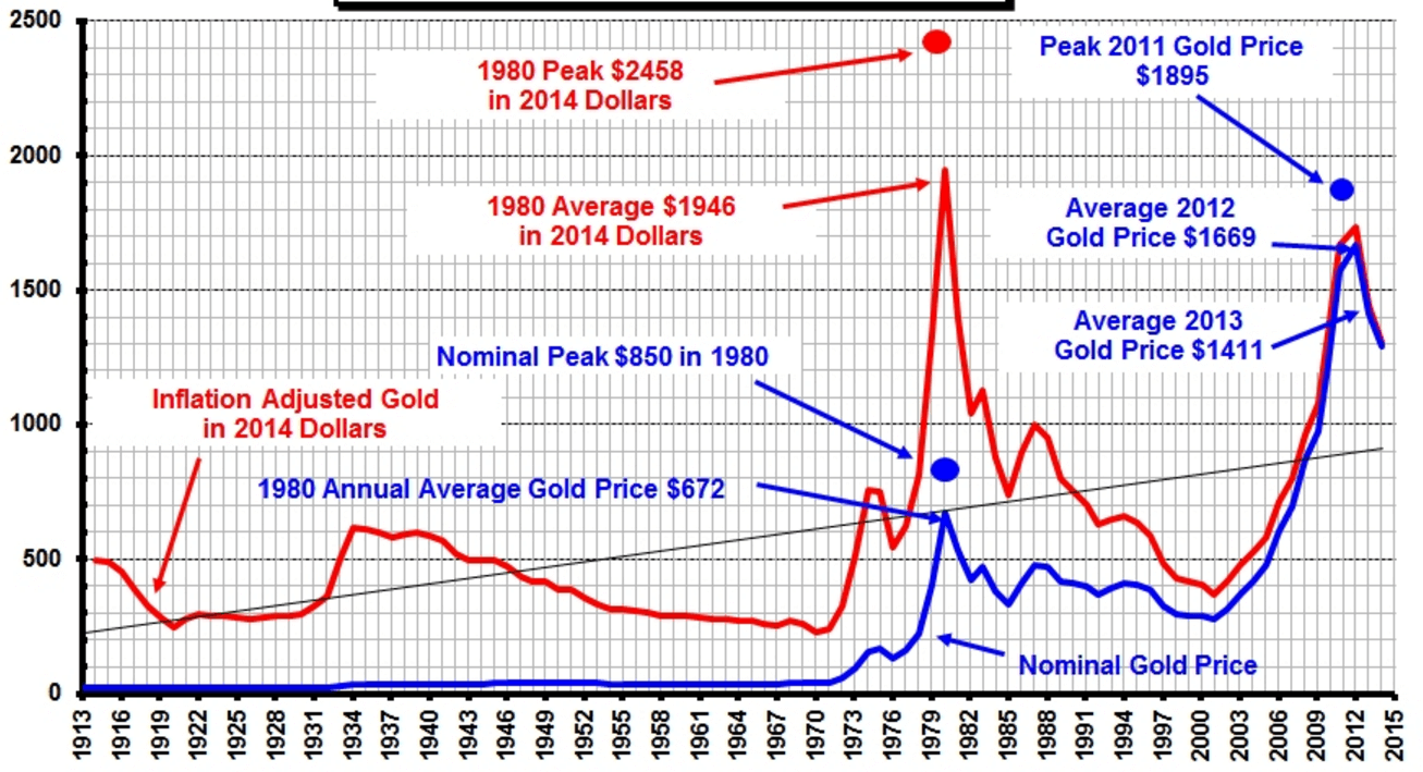 実質金価格のチャート