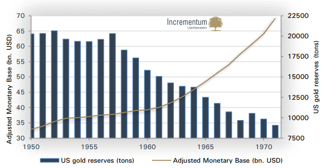 ブレトンウッズ体制時のアメリカのマネタリーベースと金保有高
