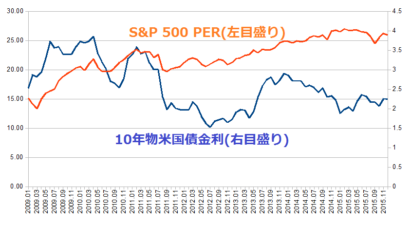 株式と債券の連動2