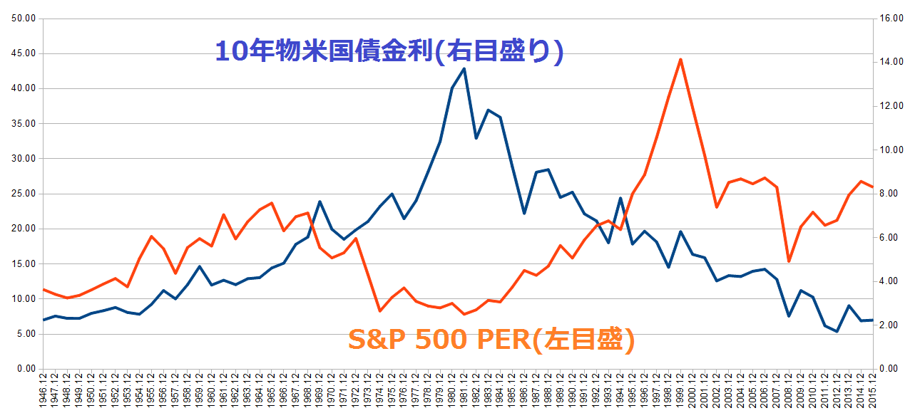 株式と債券の連動