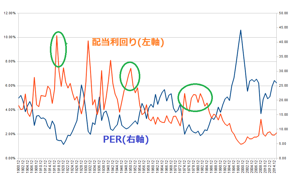 S&P500 株価と配当利回りの推移