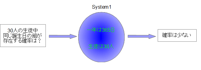 System1による数値比較と結論