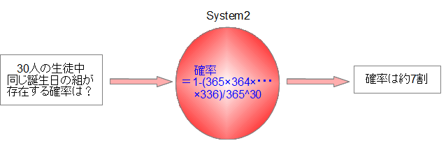 System2を使って確率の計算が行われる