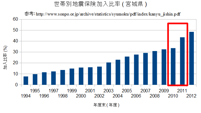 世帯別地震保険加入比率(宮城県)