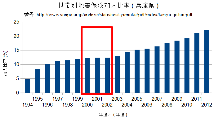 世帯別地震保険加入比率(兵庫県)