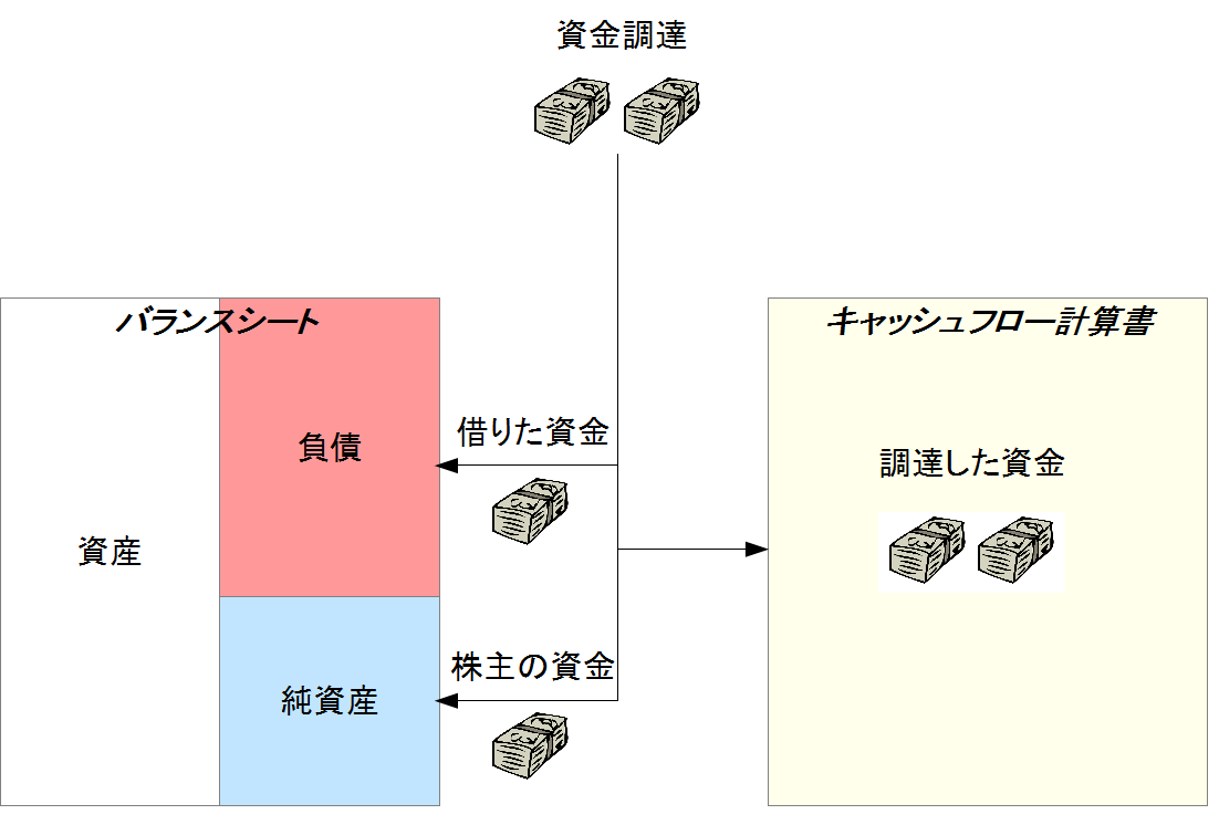 資金調達と財務諸表