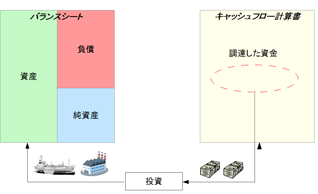 投資と財務諸表