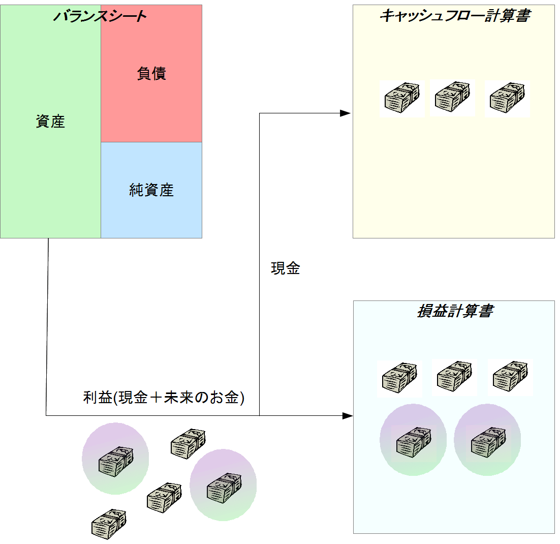 利益と財務諸表