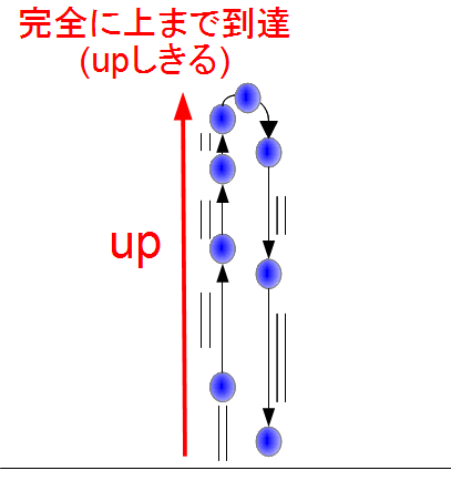 upのイメージ(上まで行ききる)