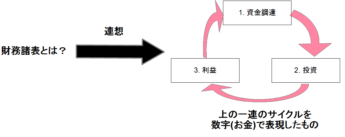 財務諸表と連想