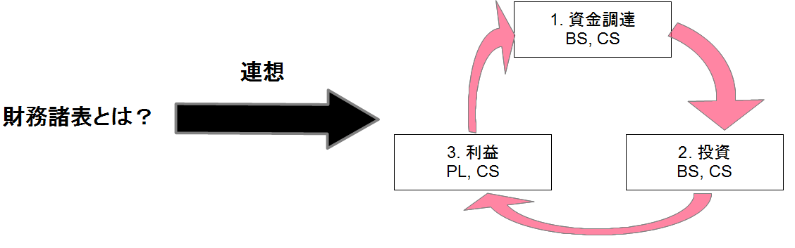 財務諸表と連想2