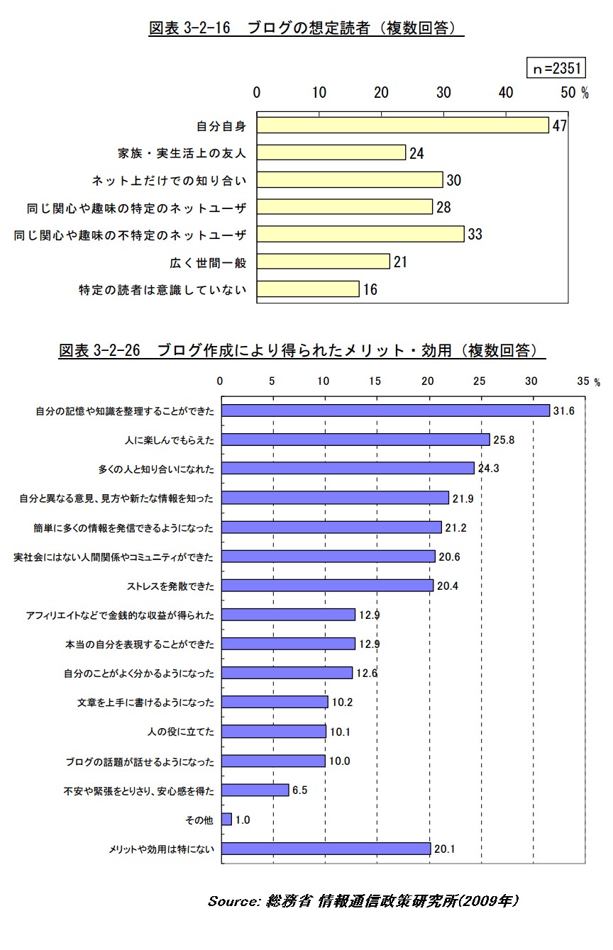 ブログの想定読者、メリット