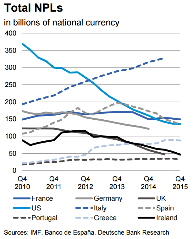 欧州主要国の不良債権額の推移