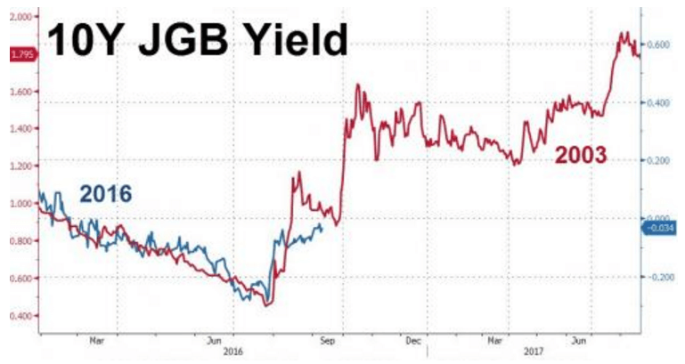 10年物国債利回りの推移