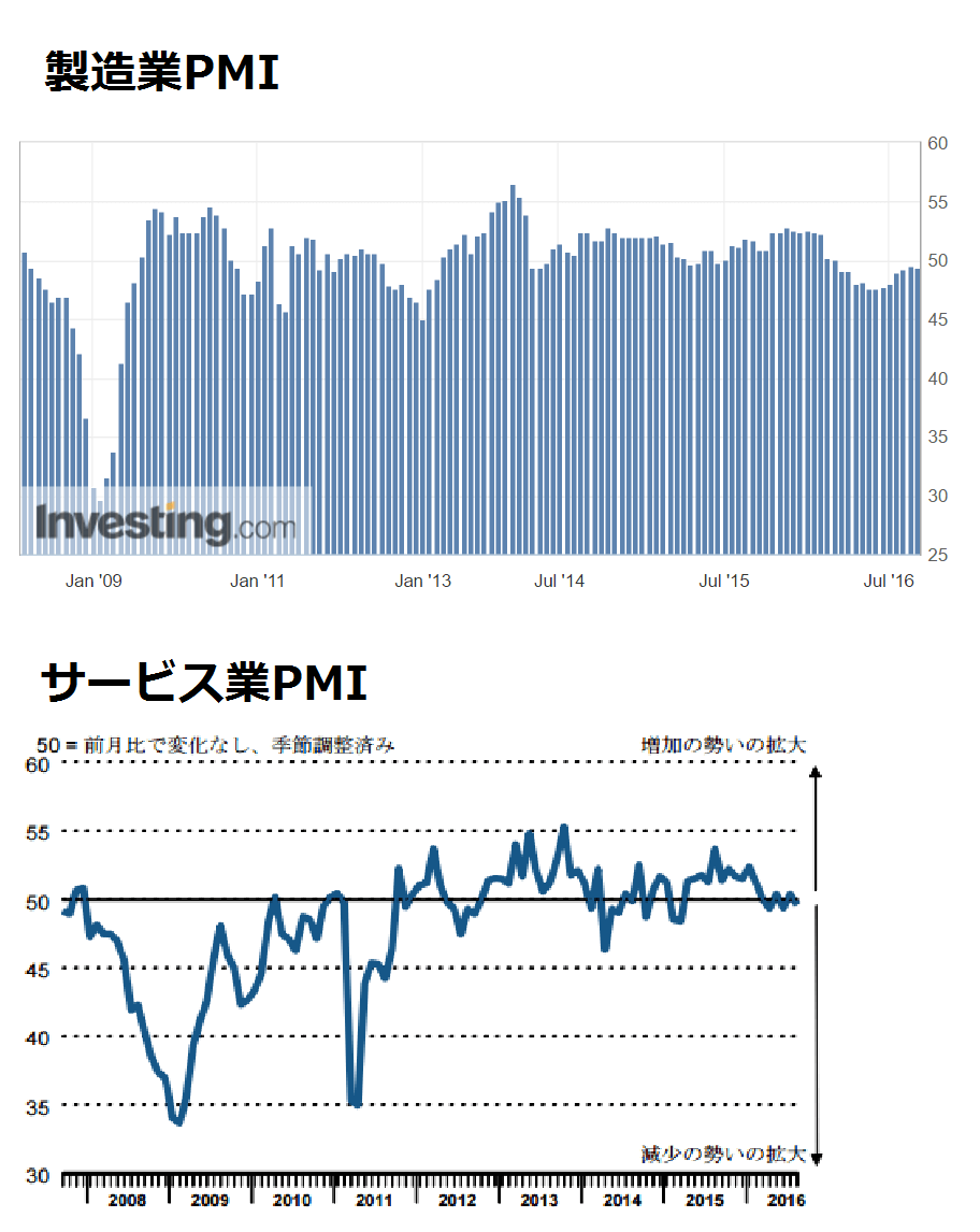 日本企業のPMI指数