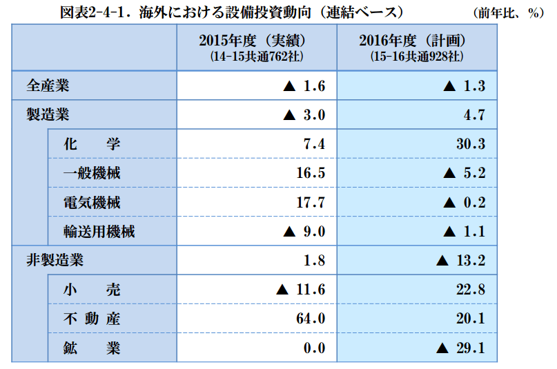 日本企業の海外設備投資動向