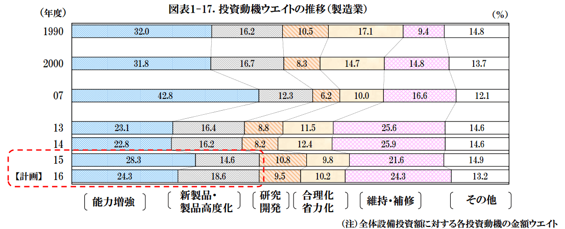 日本企業の投資動機ウエイトの推移