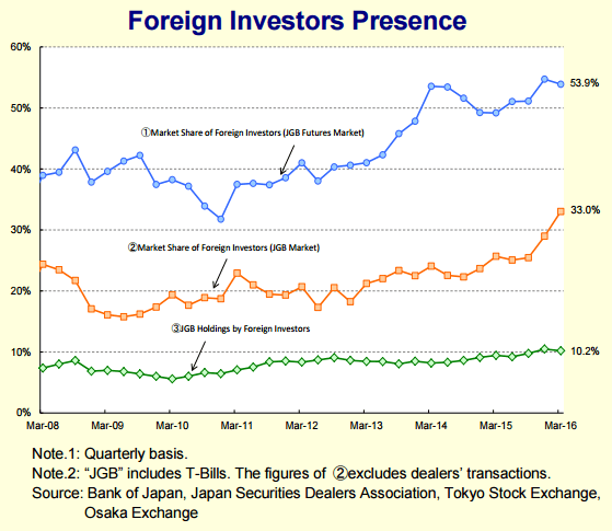 海外投資家の国債市場への影響度