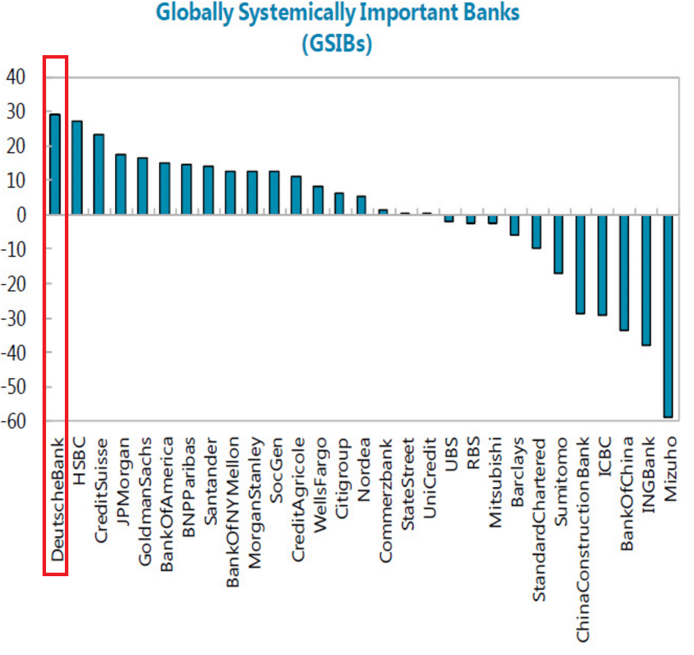 ドイツ銀行のシステミックリスク