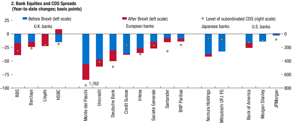 先進国大手銀行の株価、CDS