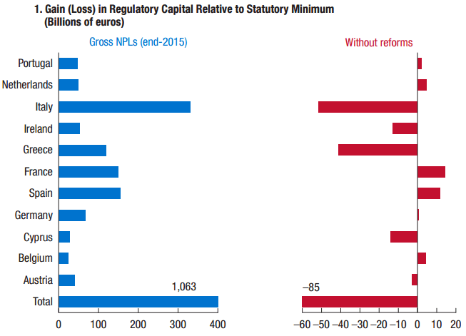 欧州の不良債権