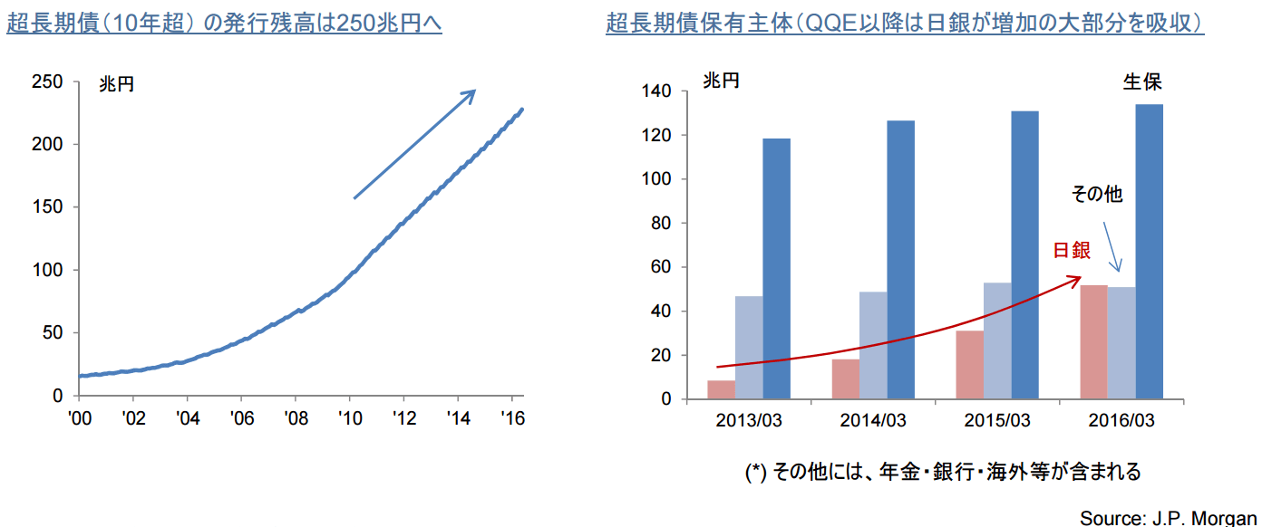 超長期国債の発行残高、保有主体