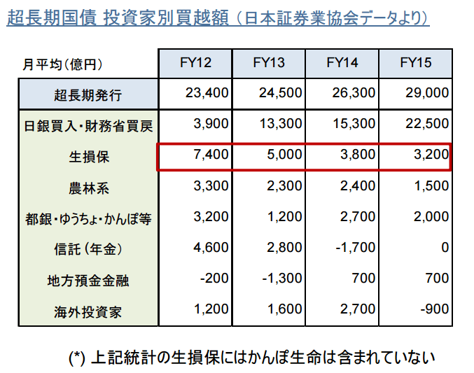 超長期国債の投資家別買い越し額