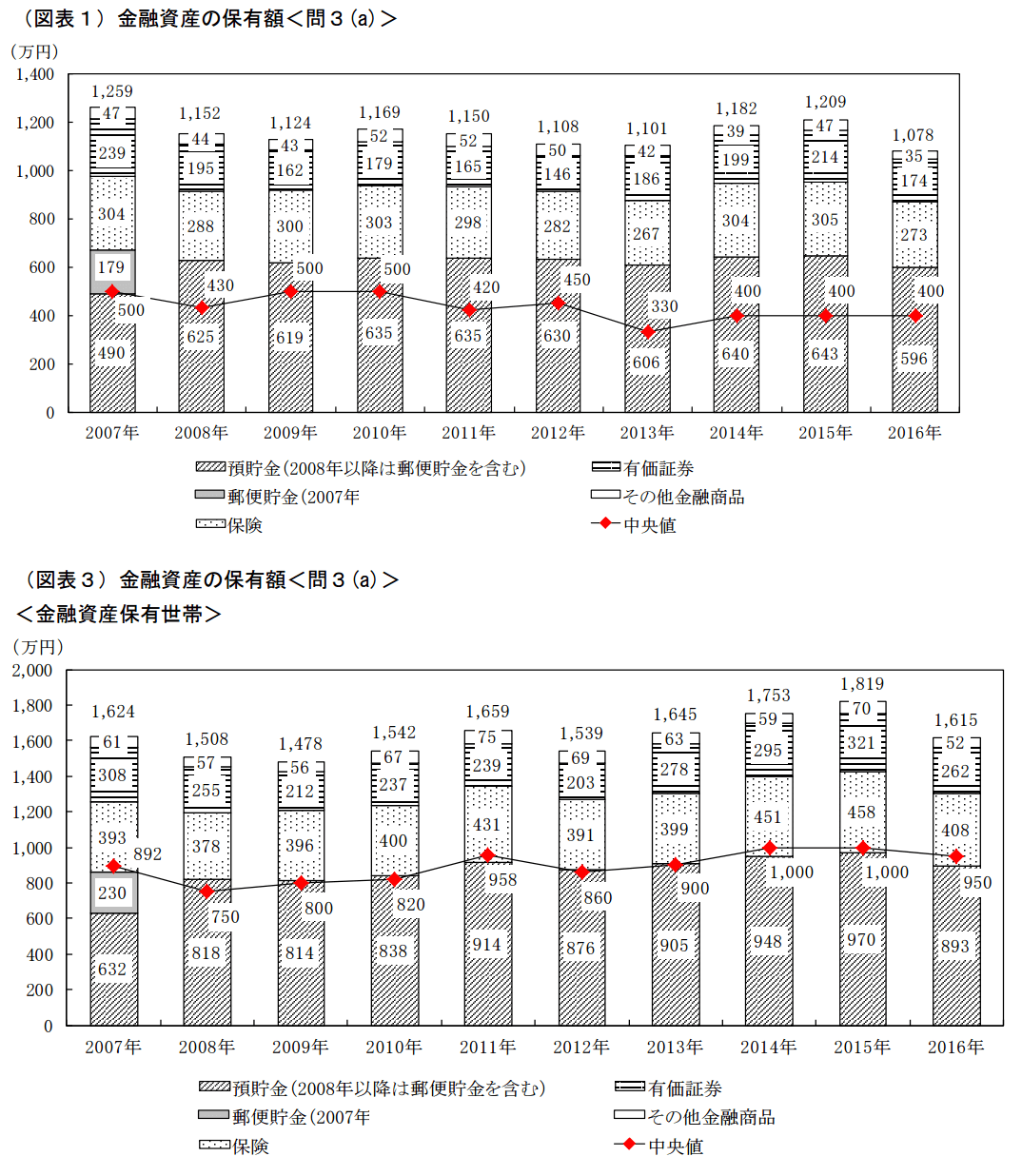 金融資産保有額の推移