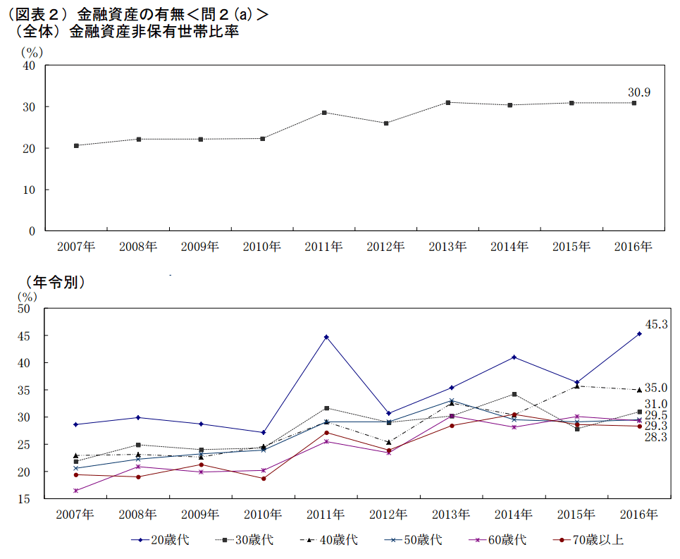 金融資産非保有世帯の割合