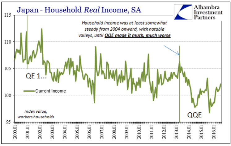 日本の家計の実質賃金