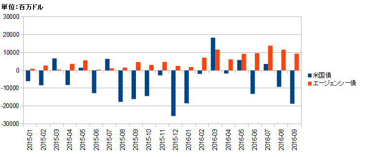 国内投資家による米国債、エージェンシー債の買い越し額