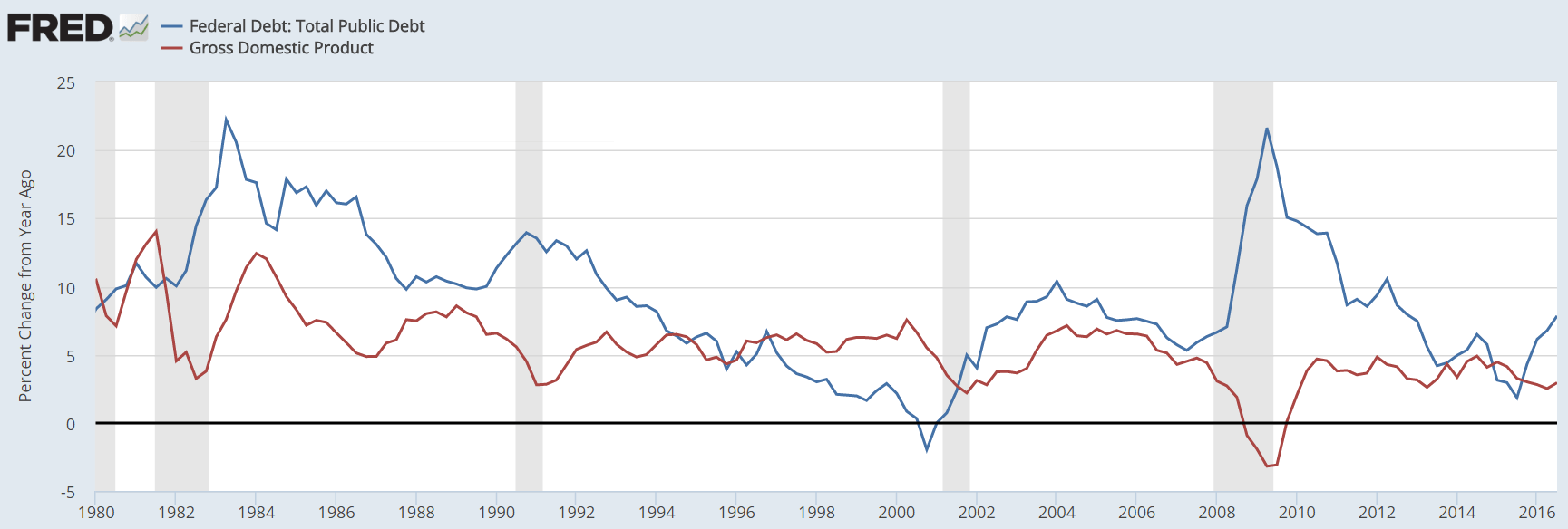 アメリカの公的債務・GDP成長率