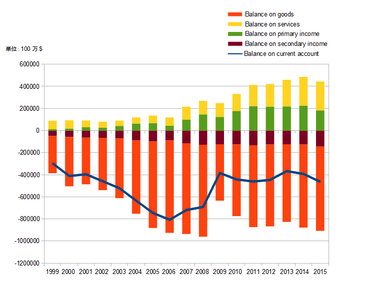 アメリカの経常収支