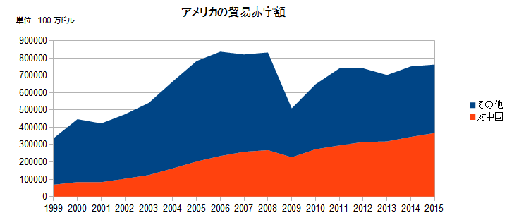 アメリカの対中貿易赤字