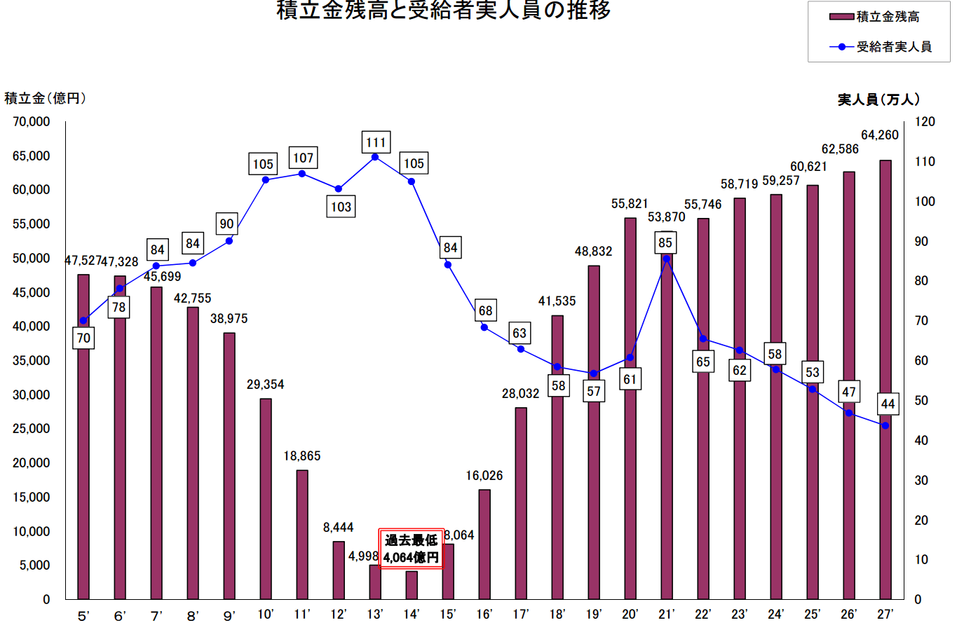 雇用保険積立金残高の推移