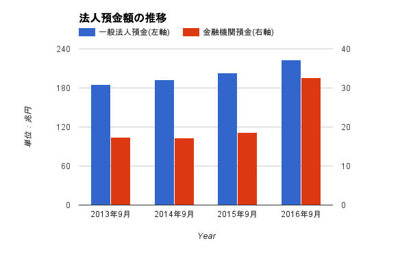 法人預金額の推移