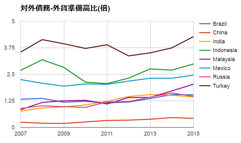 新興国の対外債務-外貨準備高比
