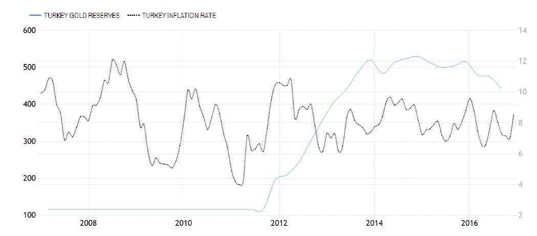 トルコの金準備高・インフレ率