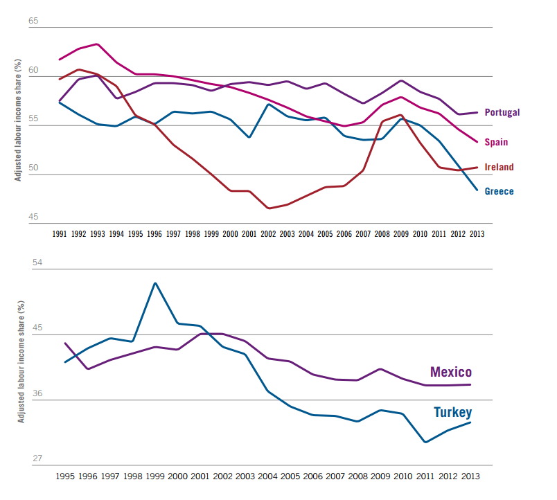 トルコの労働賃金
