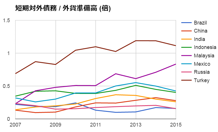 新興国の対外短期債務-外貨準備高比