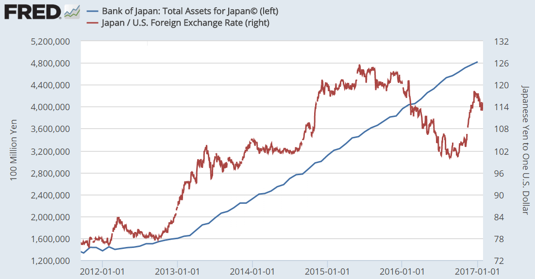 日銀の総資産額とドル円チャートの比較