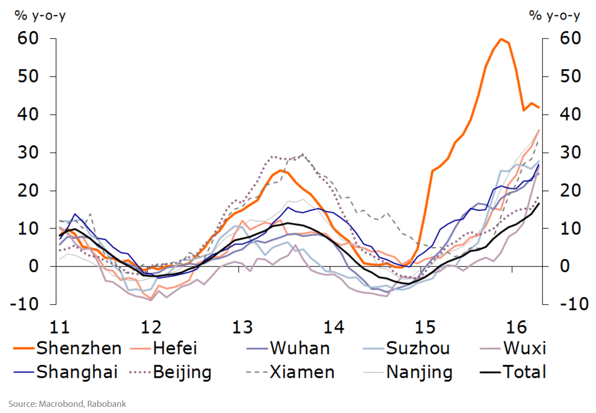 中国の不動産価格